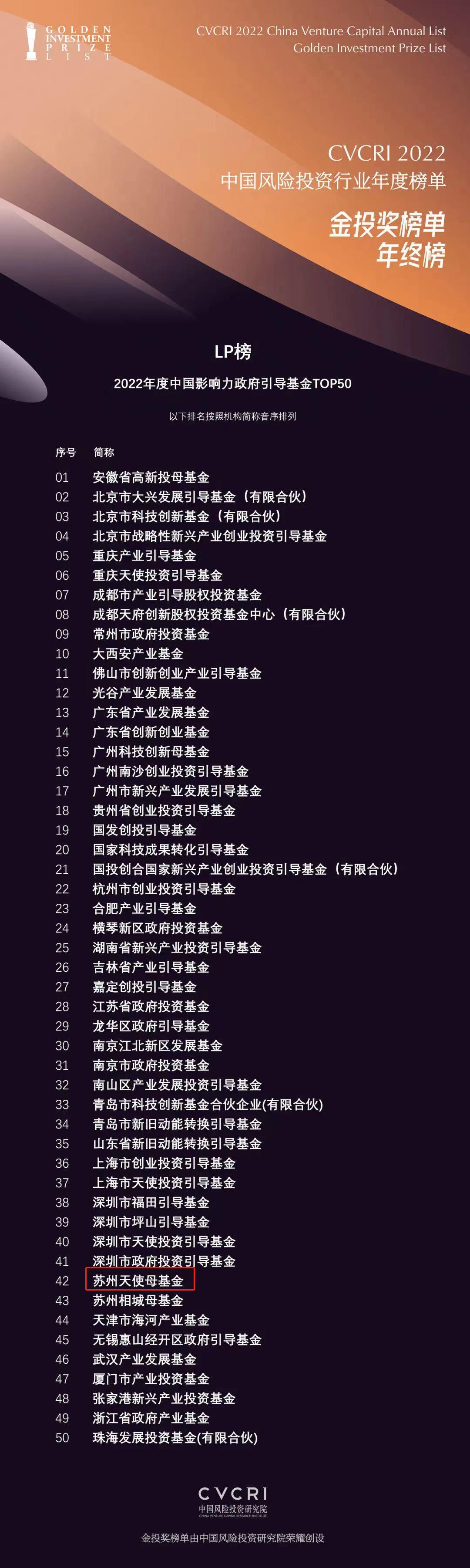 CVCRI·2022年度中國影響力政府引導(dǎo)基金TOP50.jpg